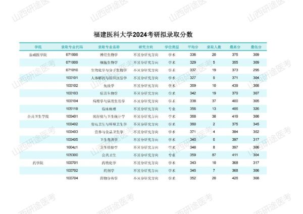 福建医科大学是一本吗_福建医科大学录取分数线-第3张图片-星辰妙记