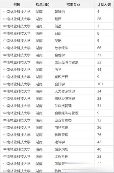 中南林业科技大学怎么样_中南林业科技大学专业排名-第2张图片-星辰妙记