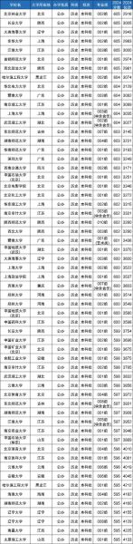 600分能上哪些大学_600分报考指南-第3张图片-星辰妙记