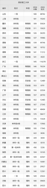 陕西理工大学录取分数线_历年变化趋势-第2张图片-星辰妙记