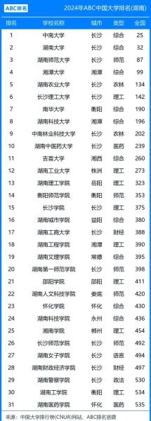 湖南的大学排名_湖南有哪些好大学-第2张图片-星辰妙记
