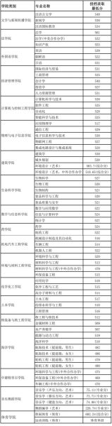 烟台大学是几本_烟台大学录取分数线-第1张图片-星辰妙记