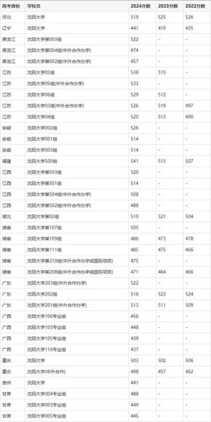 沈阳大学分数线是多少_沈阳大学历年分数线-第1张图片-星辰妙记