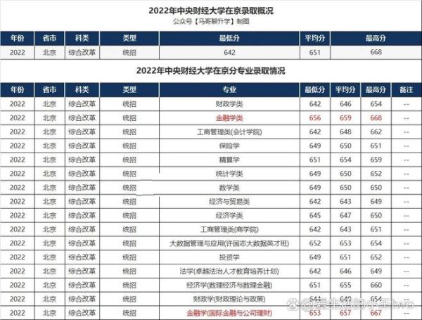 中央财经大学录取分数线_多少分能上-第2张图片-星辰妙记