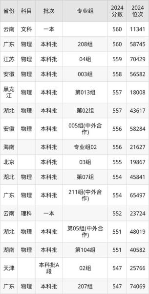 长春理工大学分数线是多少_历年录取数据-第3张图片-星辰妙记