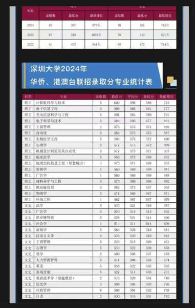 深圳大学2024录取分数线_深圳大学有哪些王牌专业-第1张图片-星辰妙记