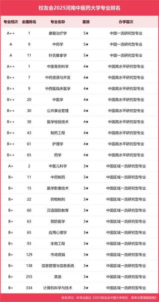 河南中医药大学怎么样_河南中医药大学专业排名-第1张图片-星辰妙记