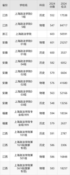 上海政法大学录取分数线_2024最新数据-第1张图片-星辰妙记