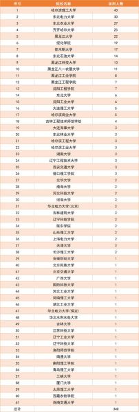 哈尔滨理工大学怎么样_哈尔滨理工大学专业排名-第3张图片-星辰妙记