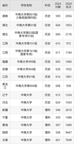 中南大学招生条件_中南大学录取分数线-第2张图片-星辰妙记
