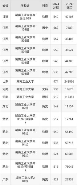 湖南工业大学怎么样_湖南工业大学录取分数线-第3张图片-星辰妙记