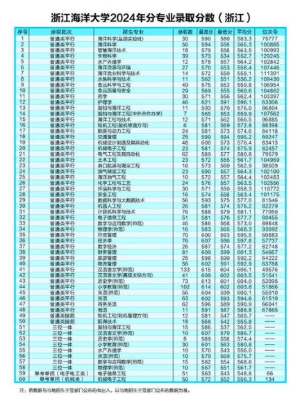 浙江海洋大学排名_浙江海洋大学全国第几名-第1张图片-星辰妙记