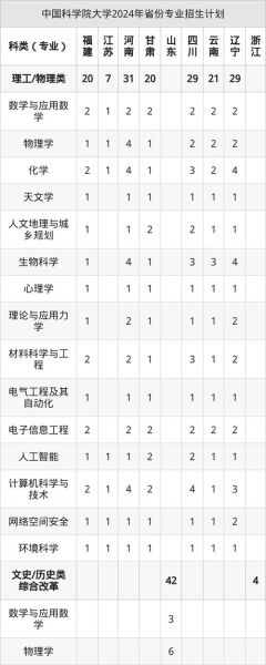 中国科学院大学招生条件_历年分数线-第3张图片-星辰妙记