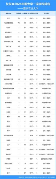 南京农业大学全国排名_南农大专业实力怎么样-第1张图片-星辰妙记
