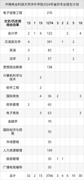 中南林业大学涉外学院怎么样_中南林业大学涉外学院学费-第3张图片-星辰妙记