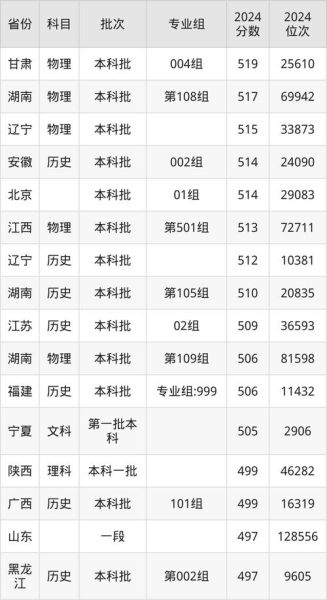 西安工程大学录取分数线_2024年多少分能上-第2张图片-星辰妙记