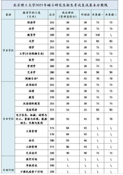 北京理工大学研究生分数线_历年复试线是多少-第3张图片-星辰妙记
