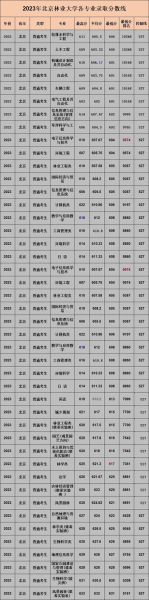 北京林业大学录取分数线_2024年是多少-第2张图片-星辰妙记