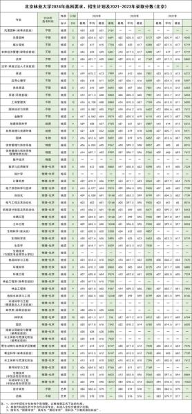 北京林业大学录取分数线_2024年是多少-第3张图片-星辰妙记
