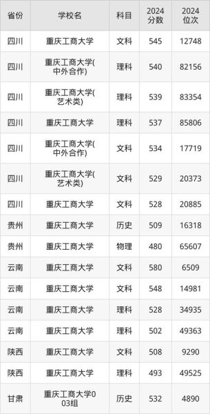 重庆工商大学是几本_重庆工商大学录取分数线-第1张图片-星辰妙记
