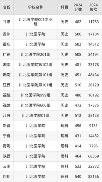 川北医科大学怎么样_川北医科大学录取分数线-第2张图片-星辰妙记