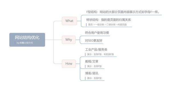 如何优化网站结构_网站结构优化有哪些技巧-第2张图片-星辰妙记