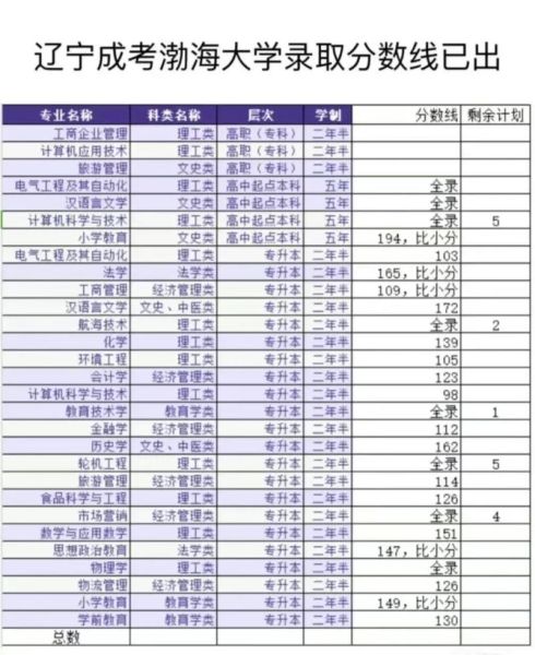 渤海大学有哪些专业_渤海大学录取分数线是多少-第1张图片-星辰妙记