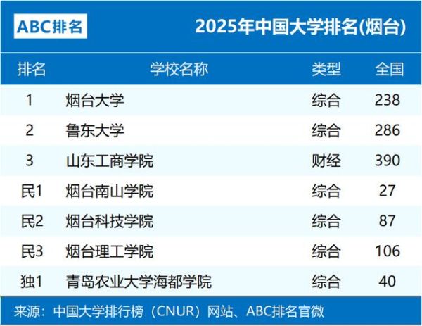 烟台有哪些大学_烟台本科院校名单-第1张图片-星辰妙记