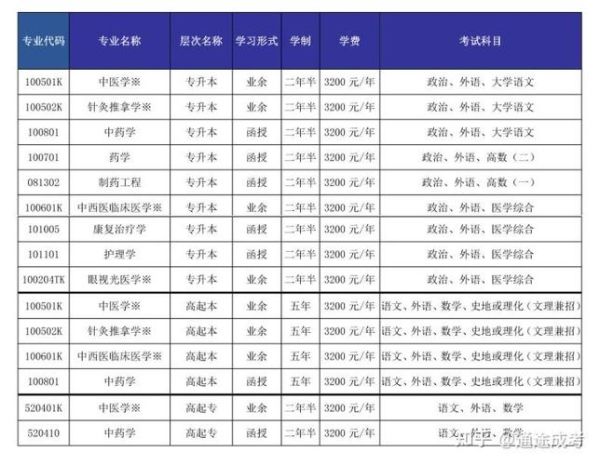 山东中医药大学继续教育学院怎么报名_学费多少钱-第2张图片-星辰妙记