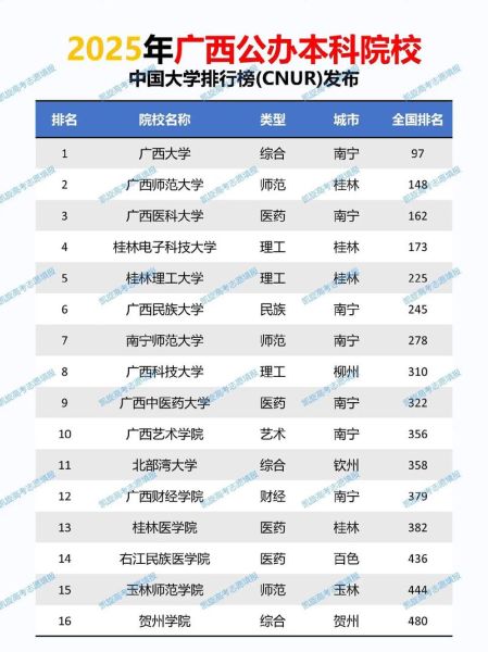 广西省大学排名2024_广西高校综合实力哪家强-第3张图片-星辰妙记