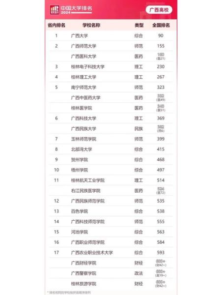 广西省大学排名2024_广西高校综合实力哪家强-第2张图片-星辰妙记