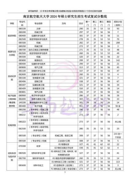 南京航空航天大学分数线是多少_历年录取趋势-第1张图片-星辰妙记