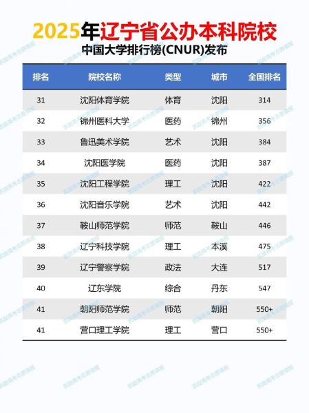 辽宁大学全国排名_辽宁大学怎么样-第2张图片-星辰妙记 辽宁大学全国排名_辽宁大学怎么样-第2张图片-星辰妙记