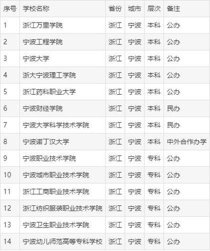 宁波有哪些大学_宁波本科院校名单-第1张图片-星辰妙记 宁波有哪些大学_宁波本科院校名单-第1张图片-星辰妙记