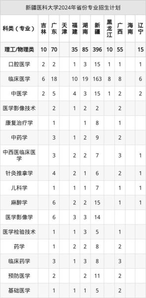 新疆医科大学招生条件_新疆医科大学有哪些专业-第3张图片-星辰妙记 新疆医科大学招生条件_新疆医科大学有哪些专业-第3张图片-星辰妙记