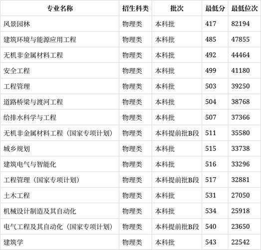 沈阳建筑大学录取分数线_2024年多少分能上-第3张图片-星辰妙记 沈阳建筑大学录取分数线_2024年多少分能上-第3张图片-星辰妙记