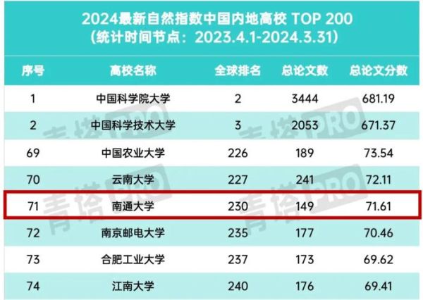 南通大学排名怎么样_南通大学全国第几名-第2张图片-星辰妙记 南通大学排名怎么样_南通大学全国第几名-第2张图片-星辰妙记