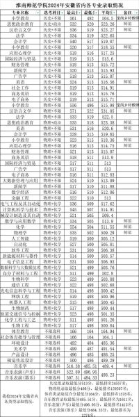 淮南师范大学怎么样_淮南师范大学有哪些专业-第3张图片-星辰妙记 淮南师范大学怎么样_淮南师范大学有哪些专业-第3张图片-星辰妙记