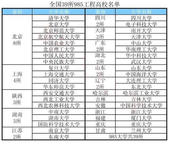 985大学名单_985一共有多少所-第2张图片-星辰妙记