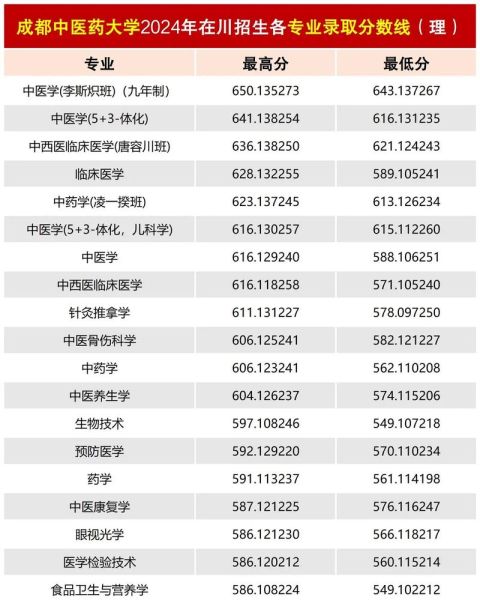 成都中医药大学怎么样_成都中医药大学录取分数线-第1张图片-星辰妙记