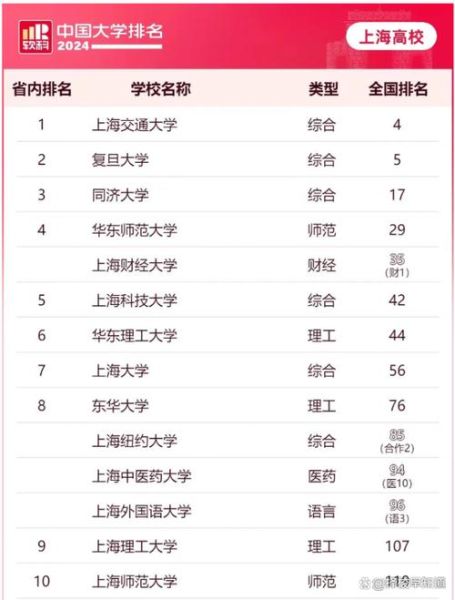 上海财经大学排名怎么样_上财全国认可度-第2张图片-星辰妙记