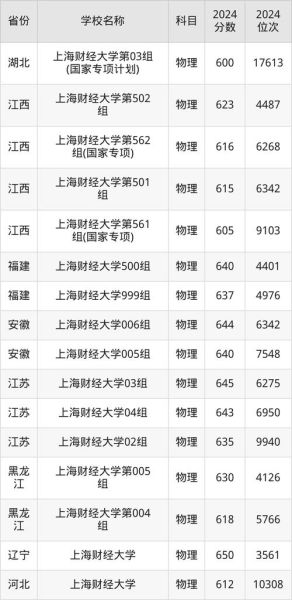 上海财经大学排名怎么样_上财全国认可度-第3张图片-星辰妙记