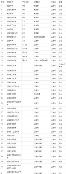 上海有哪些211大学_上海211大学名单及排名-第1张图片-星辰妙记 上海有哪些211大学_上海211大学名单及排名-第1张图片-星辰妙记