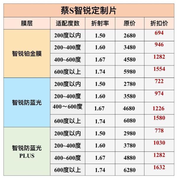 蔡司镜头区别_怎么选-第3张图片-星辰妙记