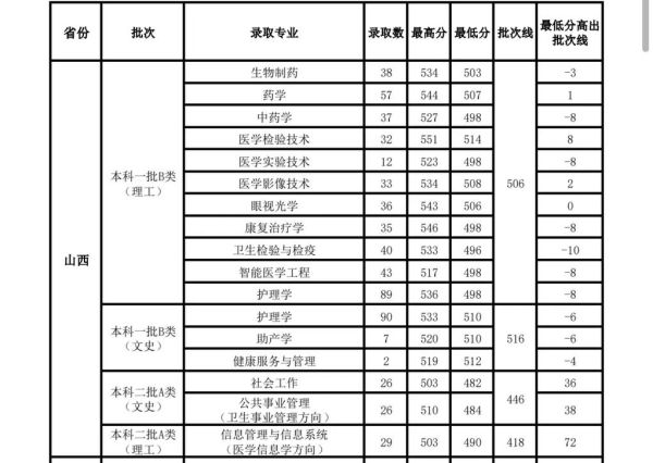 山西医科大学录取分数线_2024年多少分能上-第2张图片-星辰妙记