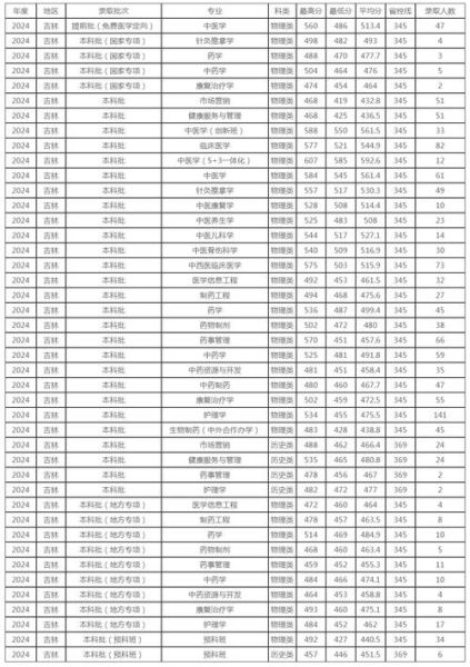 长春中医药大学分数线_历年录取数据-第1张图片-星辰妙记 长春中医药大学分数线_历年录取数据-第1张图片-星辰妙记