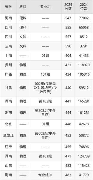 长春中医药大学分数线_历年录取数据-第3张图片-星辰妙记 长春中医药大学分数线_历年录取数据-第3张图片-星辰妙记