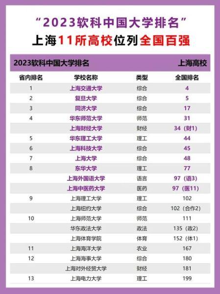 上海有哪些大学_上海最好的大学排名-第3张图片-星辰妙记