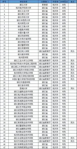杭州有哪些大学_杭州本科院校排名-第3张图片-星辰妙记