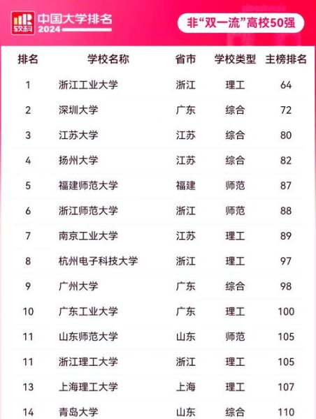 杭州有哪些大学_杭州本科院校排名-第2张图片-星辰妙记